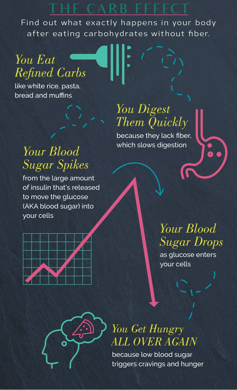 Carbohydrates without fiber. Find out what exactly happens in your body after eating carbohydrates without fiber. you eat refined carbs, blood sugar spikes, wheat allergy, refined carbs, Blood sugar spike, blood sugar drops, glucose spike, fiber rich.